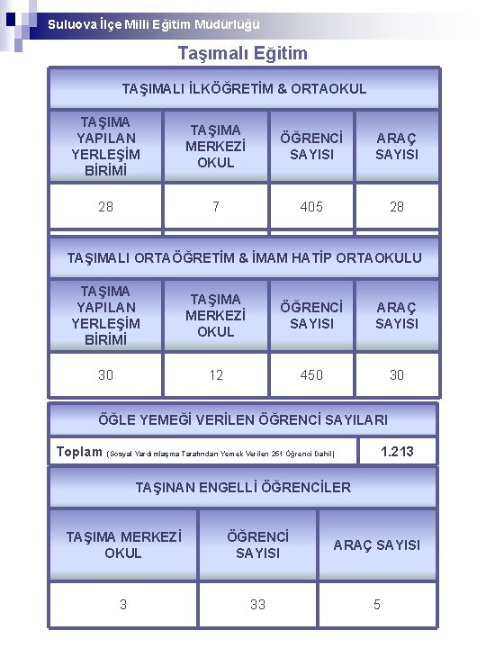 Suluova İlçe Milli Eğitim Müdürlüğü Taşımalı Eğitim TAŞIMALI İLKÖĞRETİM & ORTAOKUL TAŞIMA YAPILAN YERLEŞİM