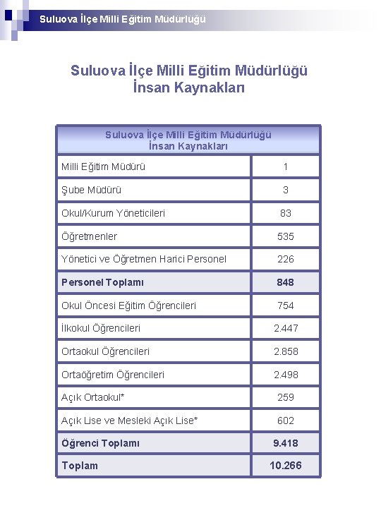Suluova İlçe Milli Eğitim Müdürlüğü İnsan Kaynakları Milli Eğitim Müdürü 1 Şube Müdürü 3