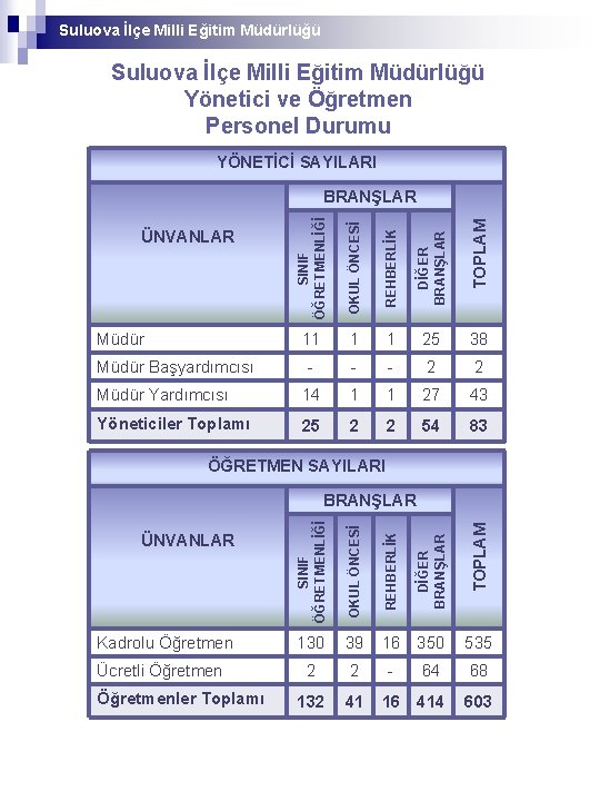 Suluova İlçe Milli Eğitim Müdürlüğü Yönetici ve Öğretmen Personel Durumu YÖNETİCİ SAYILARI OKUL ÖNCESİ