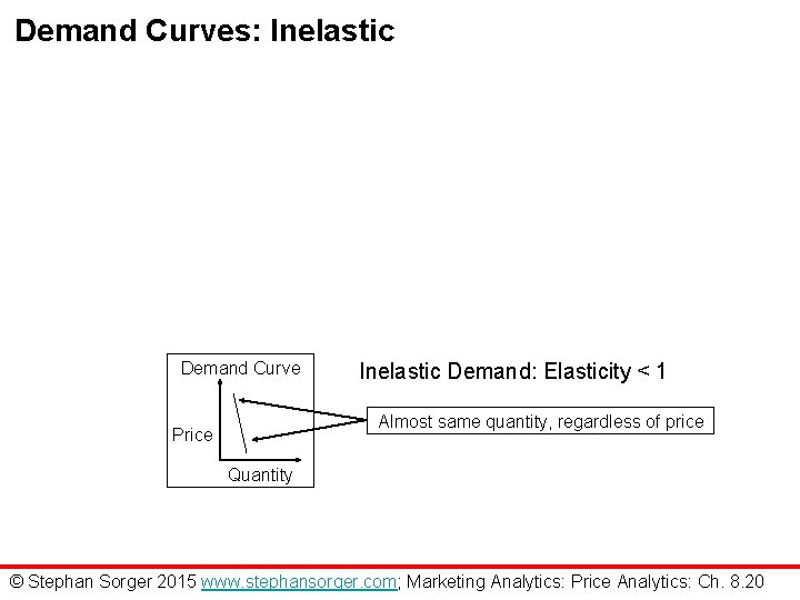 Demand Curves: Inelastic Demand Curve Inelastic Demand: Elasticity < 1 Almost same quantity, regardless