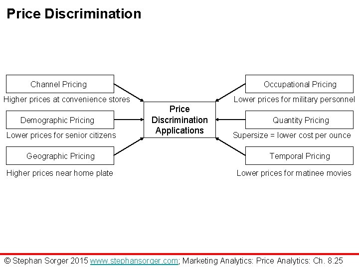 Price Discrimination Channel Pricing Occupational Pricing Higher prices at convenience stores Demographic Pricing Lower