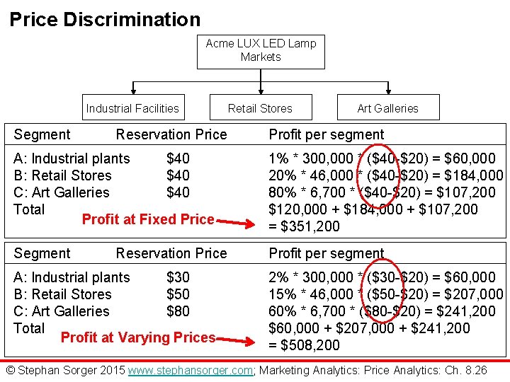 Price Discrimination Acme LUX LED Lamp Markets Industrial Facilities Segment Reservation Price Retail Stores