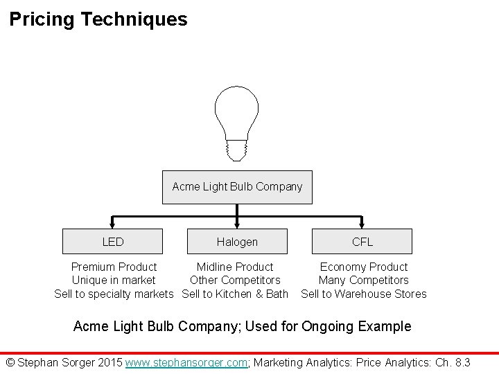 Pricing Techniques Acme Light Bulb Company LED Halogen Premium Product Midline Product Unique in