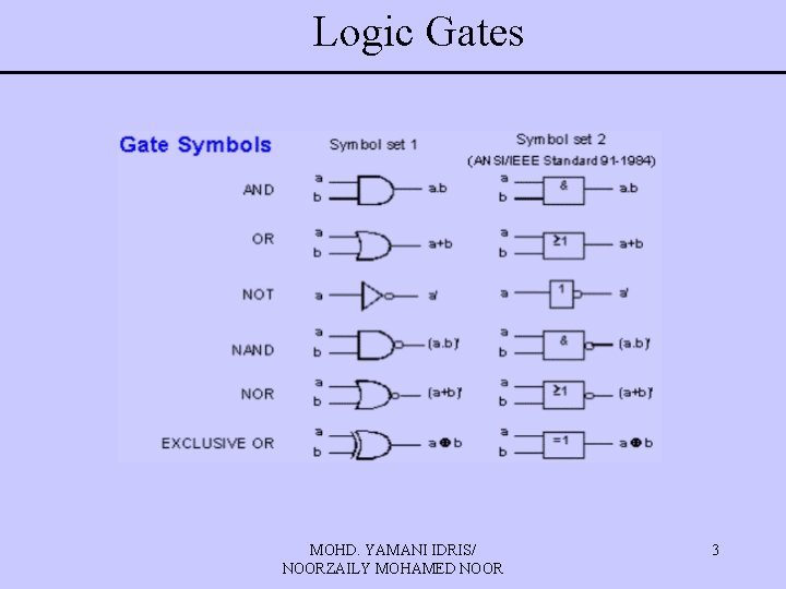 Logic Gates MOHD. YAMANI IDRIS/ NOORZAILY MOHAMED NOOR 3 