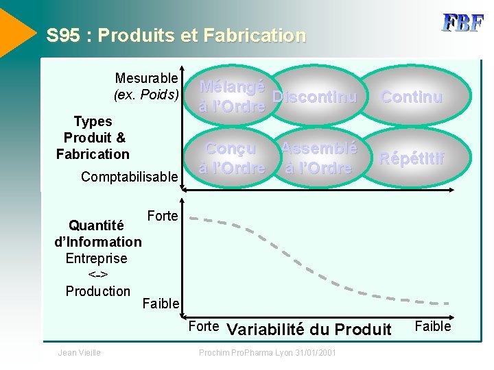 S 95 : Produits et Fabrication Mesurable (ex. Poids) Types Produit & Fabrication Comptabilisable