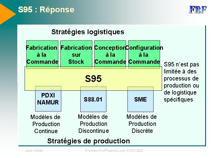 S 95 : Réponse Stratégies logistiques Fabrication Conception. Configuration à la sur à la