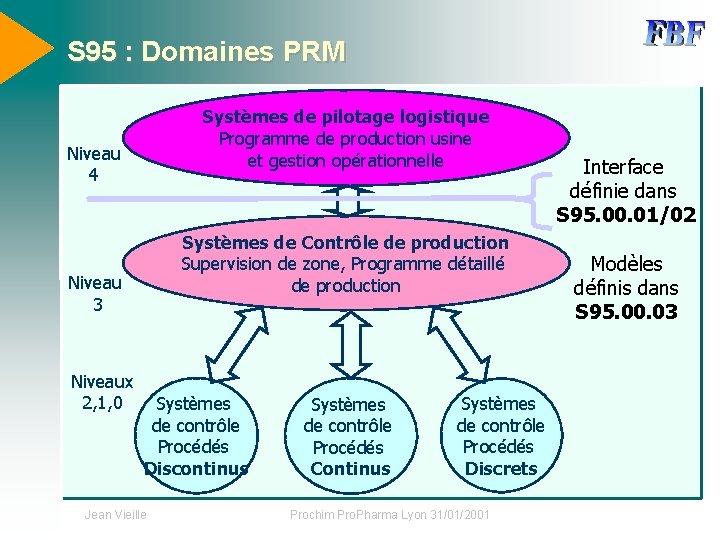 S 95 : Domaines PRM Systèmes de pilotage logistique Programme de production usine et