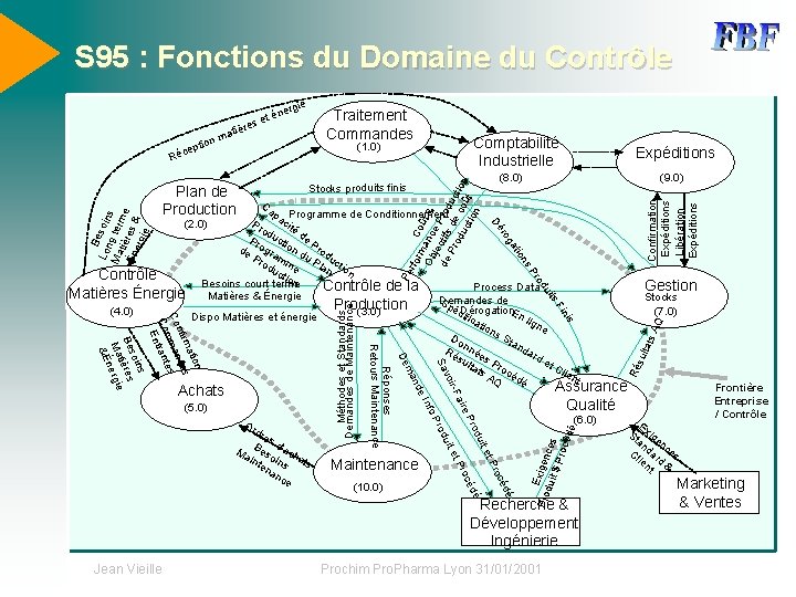 S 95 : Fonctions du Domaine du Contrôle Traitement Commandes (1. 0) rfo rm