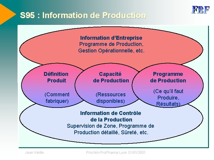 S 95 : Information de Production Information d’Entreprise Programme de Production, Gestion Opérationnelle, etc.