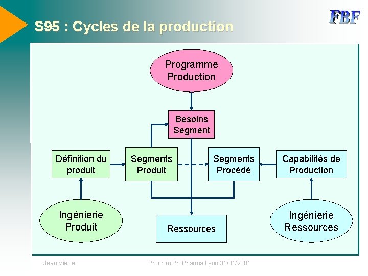 S 95 : Cycles de la production Programme Production Besoins Segment Définition du produit