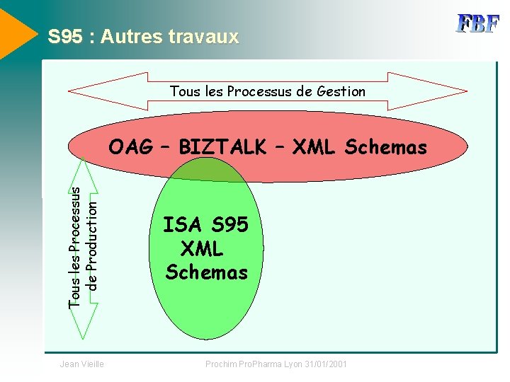 S 95 : Autres travaux Tous les Processus de Gestion Tous les Processus de