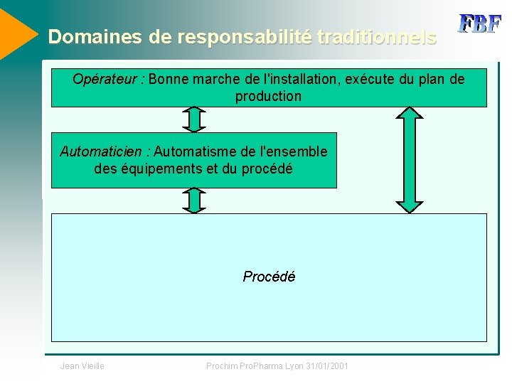 Domaines de responsabilité traditionnels Opérateur : Bonne marche de l'installation, exécute du plan de