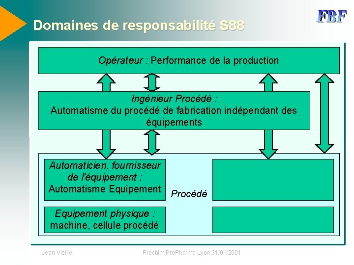 Domaines de responsabilité S 88 Opérateur : Performance de la production Ingénieur Procédé :