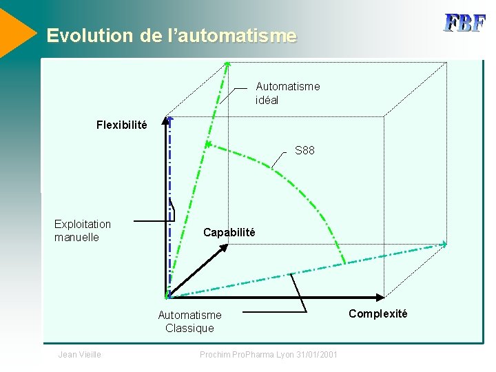 Evolution de l’automatisme Automatisme idéal Flexibilité S 88 Exploitation manuelle Capabilité Automatisme Classique Jean