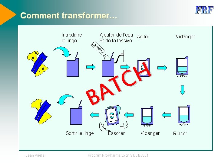 Comment transformer… Introduire le linge Le Ajouter de l’eau Agiter Et de la lessive