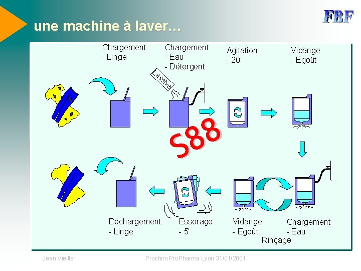 une machine à laver… Chargement - Linge Chargement - Eau - Détergent Le Agitation