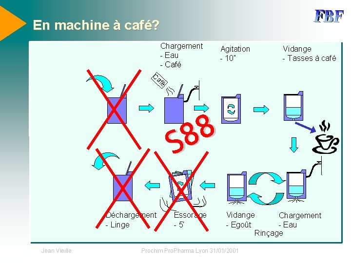 En machine à café? Chargement - Eau - Café Agitation - 10” Vidange -