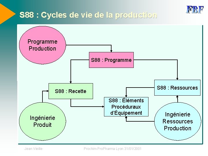 S 88 : Cycles de vie de la production Programme Production S 88 :