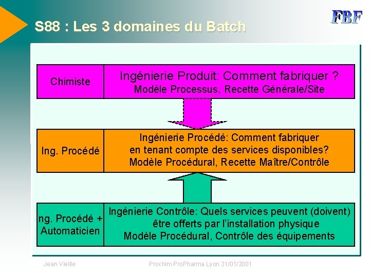 S 88 : Les 3 domaines du Batch Chimiste Ing. Procédé Ingénierie Produit: Comment