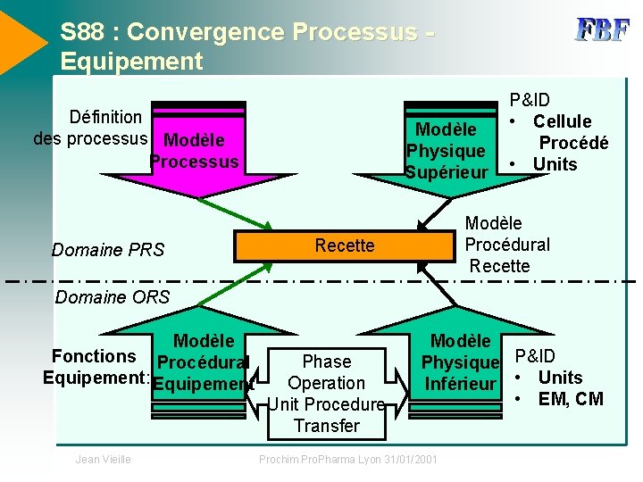 S 88 : Convergence Processus Equipement Définition des processus Modèle Processus Domaine PRS Modèle