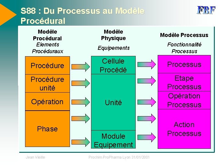 S 88 : Du Processus au Modèle Procédural Elements Procéduraux Procédure Modèle Physique Modèle