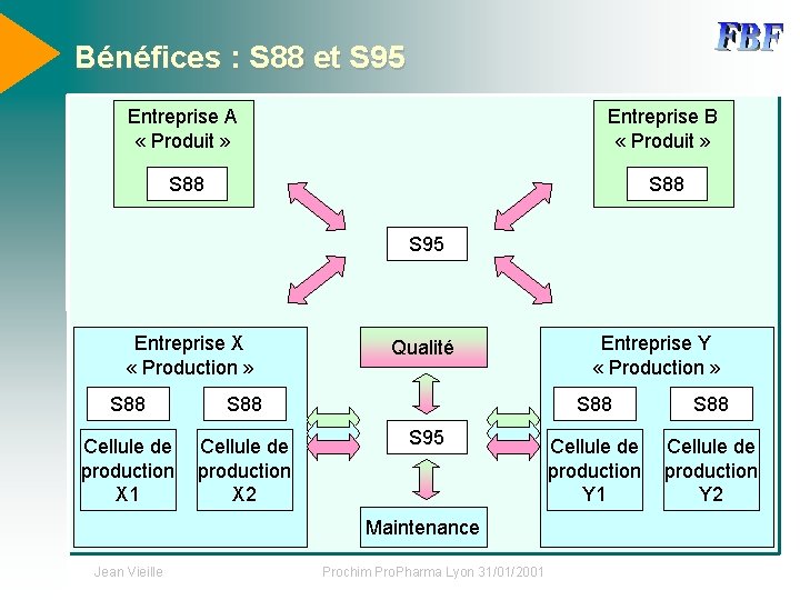 Bénéfices : S 88 et S 95 Entreprise A « Produit » Entreprise B