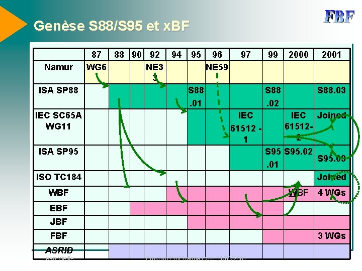 Genèse S 88/S 95 et x. BF Namur ISA SP 88 IEC SC 65