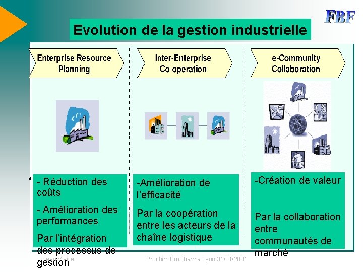 Evolution de la gestion industrielle - Réduction des coûts -Amélioration de l’efficacité -Création de