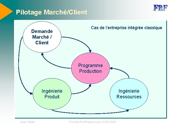 Pilotage Marché/Client Demande Marché / Client Cas de l’entreprise intégrée classique Programme Production Ingénierie