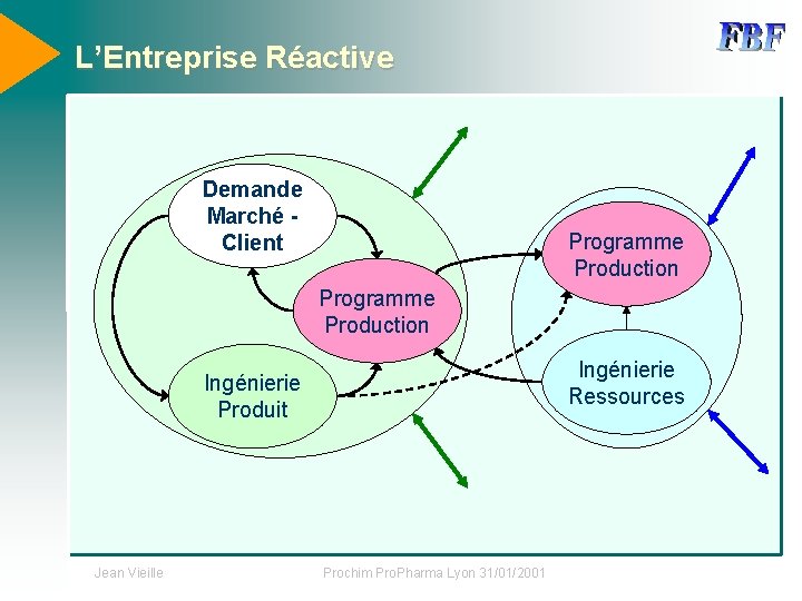 L’Entreprise Réactive Demande Marché Client Programme Production Ingénierie Ressources Ingénierie Produit Jean Vieille Prochim