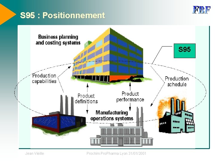 S 95 : Positionnement S 95 Jean Vieille Prochim Pro. Pharma Lyon 31/01/2001 