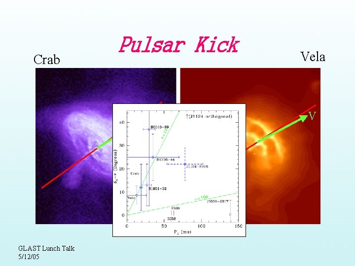 Crab Pulsar Kick V GLAST Lunch Talk 5/12/05 Vela V 