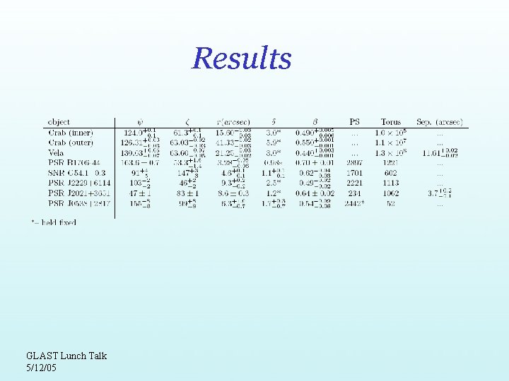 Results GLAST Lunch Talk 5/12/05 