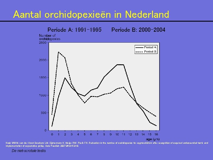 Aantal orchidopexieën in Nederland Periode A: 1991 -1995 Periode B: 2000 -2004 Hack WWM,