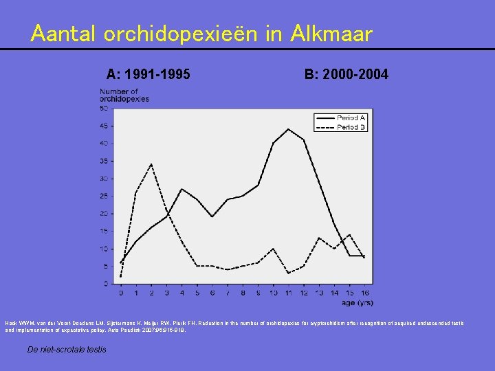 Aantal orchidopexieën in Alkmaar A: 1991 -1995 B: 2000 -2004 Hack WWM, van der