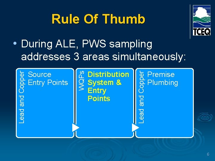 Rule Of Thumb • During ALE, PWS sampling Distribution System & Entry Points Lead