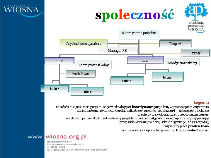 społeczność Koordynator projektu Asystent koordynatora Ekspert Manager PR lider Koordynator szkolny Prodziekan tutor Trener