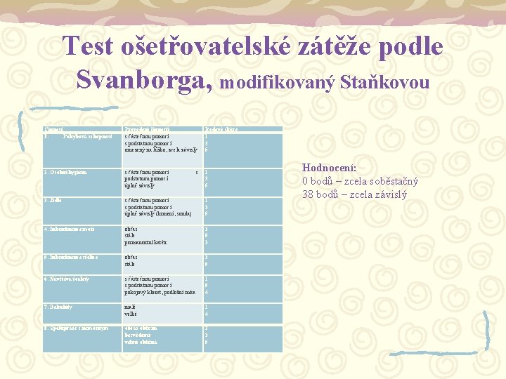Test ošetřovatelské zátěže podle Svanborga, modifikovaný Staňkovou Činnost 1. Pohybová schopnost 2. Osobní hygiena