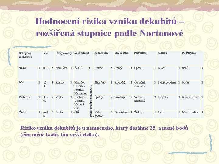 Hodnocení rizika vzniku dekubitů – rozšířená stupnice podle Nortonové Úplná Malá Částečná Žádná Stav