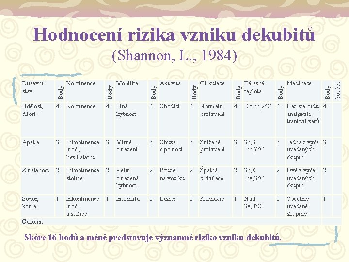 Hodnocení rizika vzniku dekubitů Součet Medikace Body Tělesná teplota Body Cirkulace Body Aktivita Body