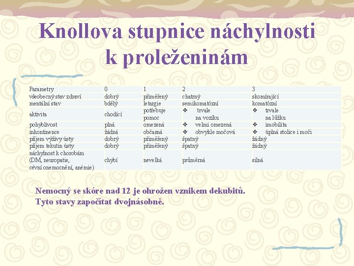 Knollova stupnice náchylnosti k proleženinám Parametry všeobecný stav zdraví mentální stav 0 dobrý bdělý