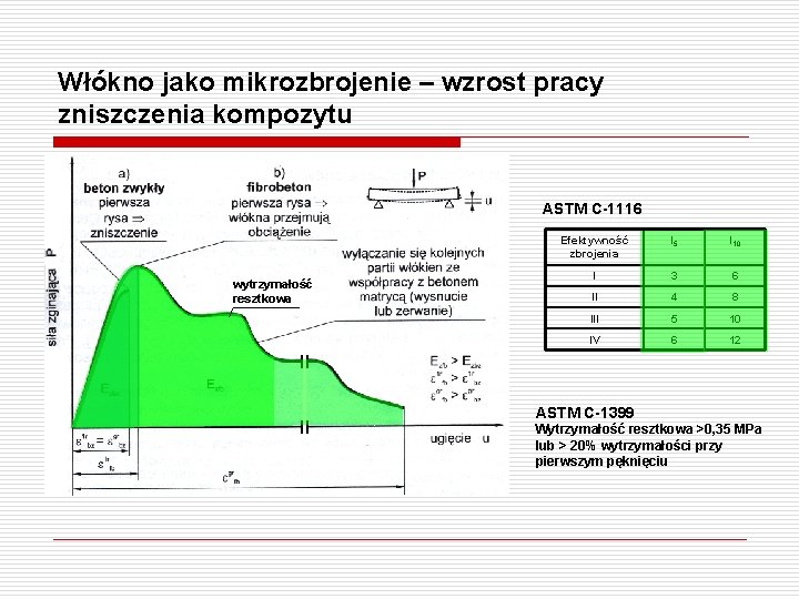 Włókno jako mikrozbrojenie – wzrost pracy zniszczenia kompozytu ASTM C-1116 wytrzymałość resztkowa Efektywność zbrojenia