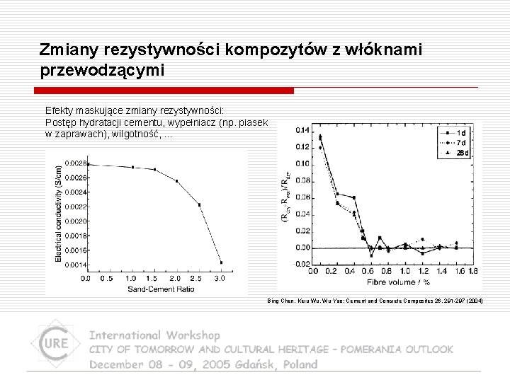 Zmiany rezystywności kompozytów z włóknami przewodzącymi Efekty maskujące zmiany rezystywności: Postęp hydratacji cementu, wypełniacz