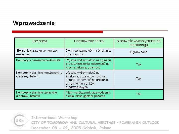 Wprowadzenie Kompozyt Podstawowe cechy Możliwość wykorzystania do monitoringu Stwardniały zaczyn cementowy (matryca) Dobra wytrzymałość
