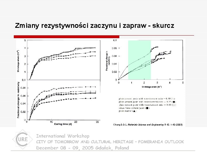 Zmiany rezystywności zaczynu i zapraw - skurcz Chung D. D. L. Materials Science and