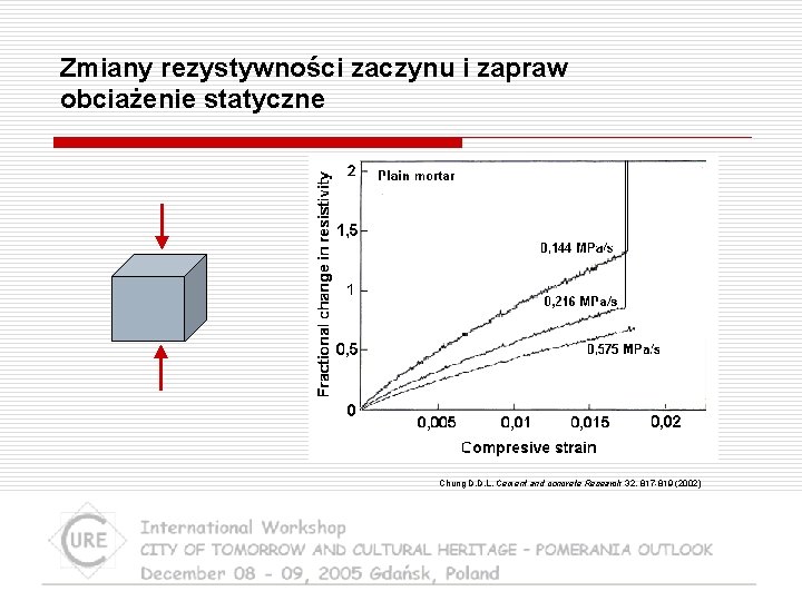 Zmiany rezystywności zaczynu i zapraw obciażenie statyczne Chung D. D. L. Cement and concrete