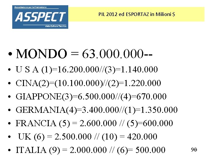 PIL 2012 ed ESPORTAZ in Milioni $ • MONDO = 63. 000 - •