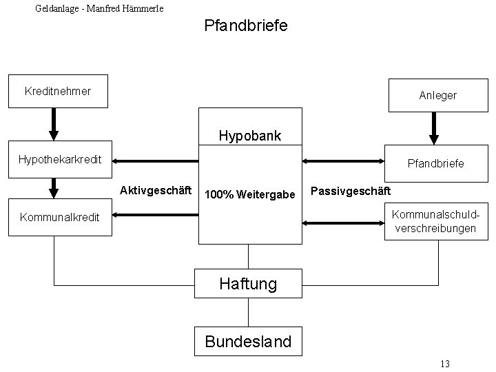 Geldanlage - Manfred Hämmerle Pfandbriefe Kreditnehmer Anleger Hypobank Hypothekarkredit Pfandbriefe Aktivgeschäft 100% Weitergabe Passivgeschäft