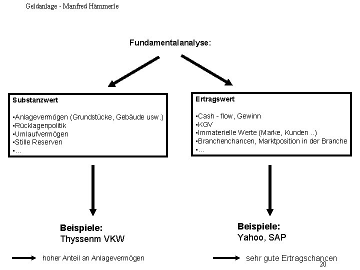 Geldanlage - Manfred Hämmerle Fundamentalanalyse: Substanzwert Ertragswert • Anlagevermögen (Grundstücke, Gebäude usw. ) •