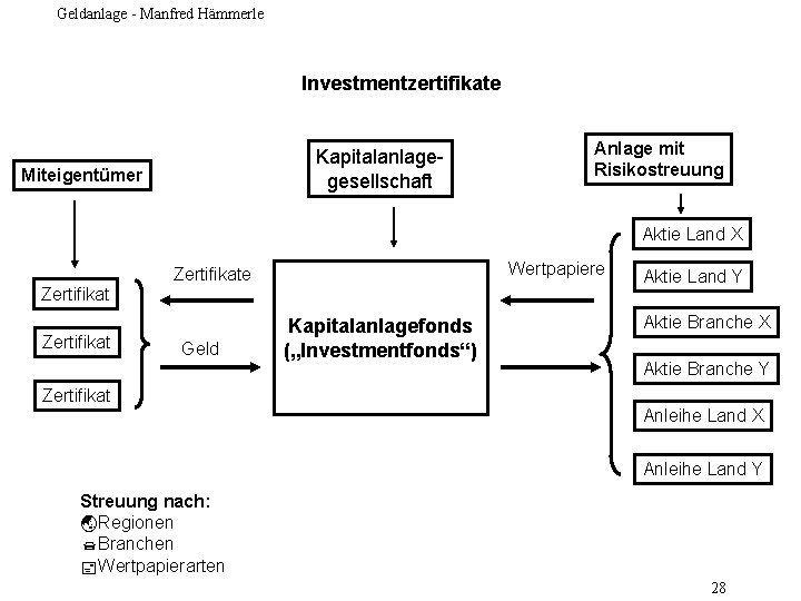 Geldanlage - Manfred Hämmerle Investmentzertifikate Kapitalanlagegesellschaft Miteigentümer Anlage mit Risikostreuung Aktie Land X Wertpapiere